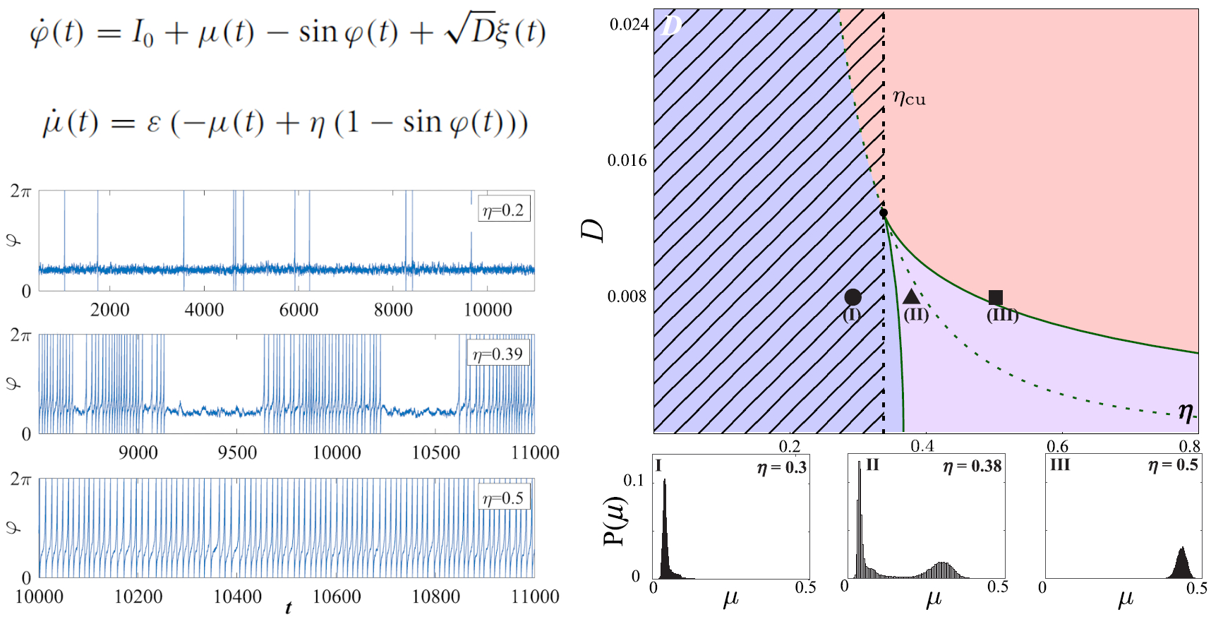Stochastic excitable system